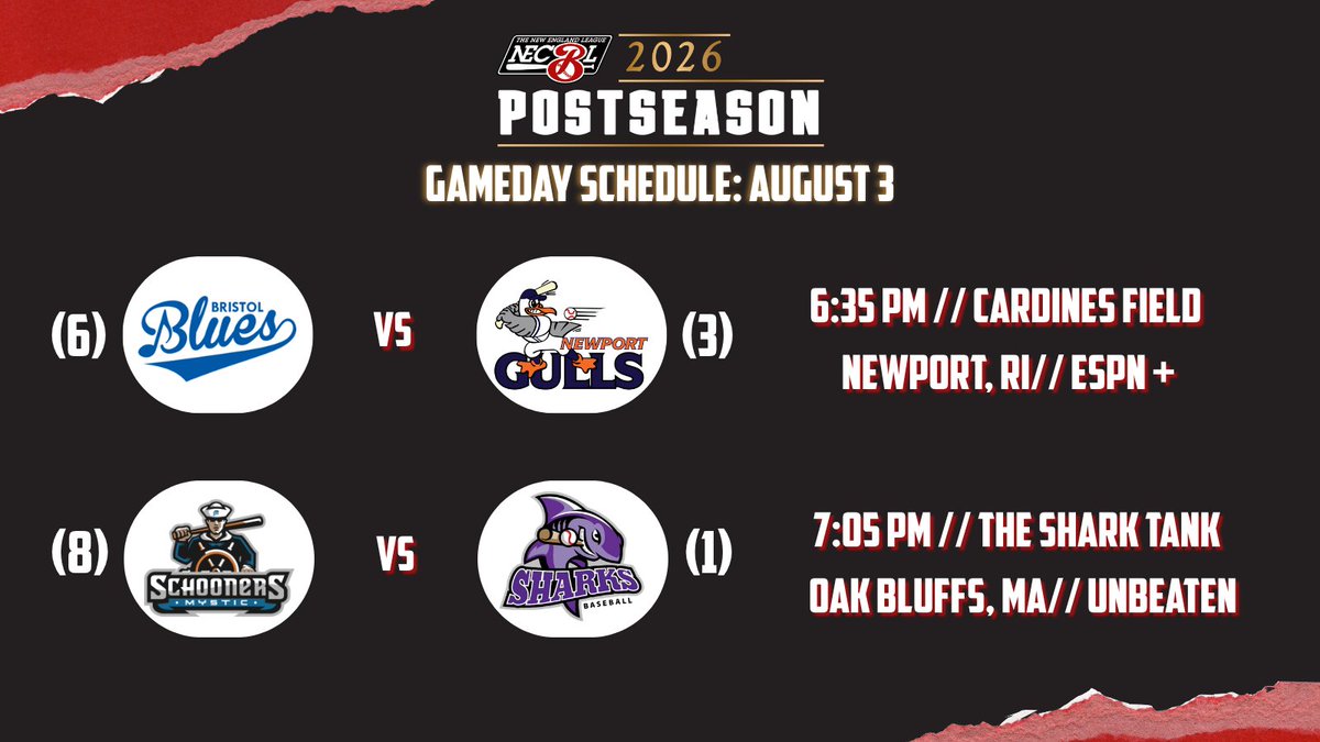 TheNECBL's tweet photo. Tonight, two teams will advance π Stream games live:
π₯Blues @ Gulls: https://t.co/7Zs4pJoUWI
π₯Schooners @ Sharks: https://t.co/3hWyImbC5b
#NECBL #TheNewEnglandLeague https://t.co/UbQIpq3s8K