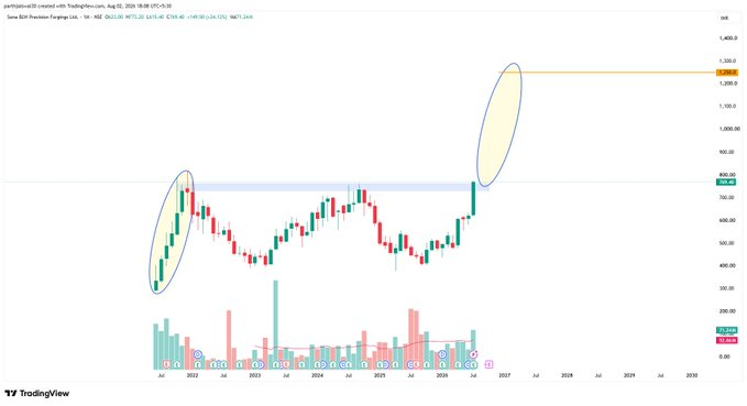 Subhash06464867's tweet photo. #sonacoms Multiyear Breakout &amp; expectation is that it shall replicate the previous highlighted movement 

so Projected target is 1250

#chart_sab_kuch_bolta_hai #read_the_chart_win_the_markets https://t.co/XtOcZQSfKV