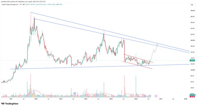 Subhash06464867's tweet photo. #iex breakout of Descending Channel (Red)  

Resistance level - 160 , 180

and in few months everyone will start talking good about Parag Parikh Mutual fund 😂

#chart_sab_kuch_bolta_hai #read_the_chart_win_the_markets https://t.co/IsidnsHgWw