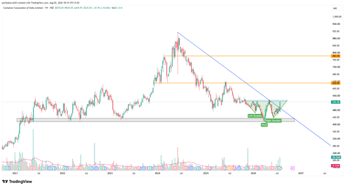 Subhash06464867's tweet photo. #concor Breakout of Descending Trend Line along with Inverse Head &amp; Shoulder

Resistance Level - 630 , 780

#chart_sab_kuch_bolta_hai #read_the_chart_win_the_markets https://t.co/IdEPw1i02x