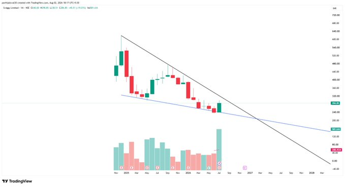 Subhash06464867's tweet photo. #swiggy Forming a type of Morning Star on monthly chart along with highest ever volume on monthly chart

one can invest for long term with stop loss of 230 on monthly closing basis 

fun fact - zepto has pulled back / pause their IPO plans &amp; #eternal has been enjoying himself as https://t.co/yYyqeprsOO