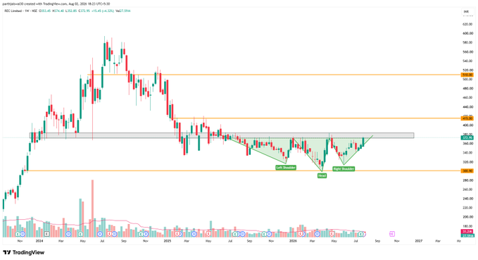 Subhash06464867's tweet photo. #recltd forming Inverse Head &amp; Shoulder on Weekly basis

resistance levels - 415 , 510 

#chart_sab_kuch_bolta_hai #read_the_chart_win_the_markets https://t.co/yT9M0OiMeY