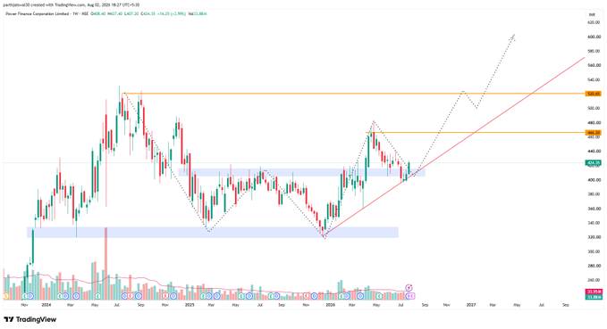 Subhash06464867's tweet photo. #pfc continuing north after successful retest of W pattern 

Resistance level - 460 , 520 

#chart_sab_kuch_bolta_hai #read_the_chart_win_the_markets https://t.co/pBoY7agXsD