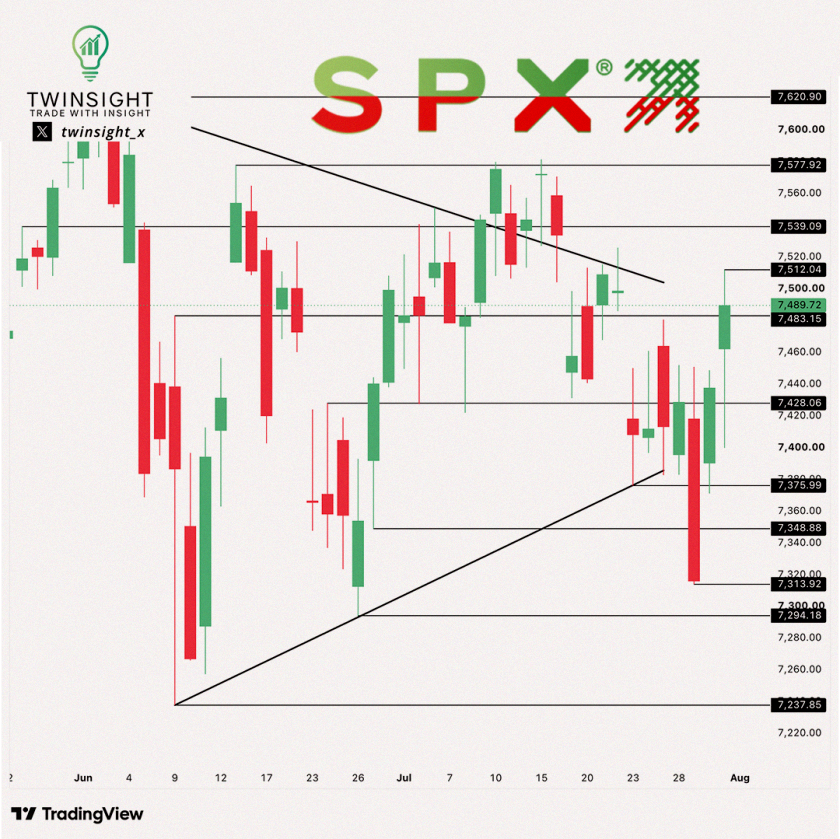 j2d969652's tweet photo. $SPX idea — Aug 3rd 7540C 💡

📈 Trigger: 7512
🎯 Target: 7539
🛑 Stop: 7500

SPX finished at 7,489, up 0.70% Friday, reclaiming 7,483. Price is coiled between the falling trendline from 7,620.90 and rising support from 7,237.85. Thursday dipped to 7,313.92, broke that ri https://t.co/Cg189lE8A2