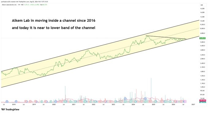 Subhash06464867's tweet photo. #alkemlab #alkem
still a good time to enter for long term
#chart_sab_kuch_bolta_hai #read_the_chart_win_the_markets https://t.co/TrvLJkAkqD