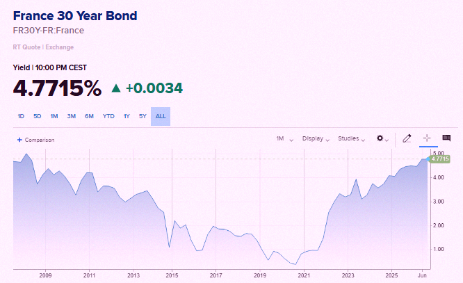 TroyDHamilton's tweet photo. France’s 30-year bond yield just hit its highest point since the 2008 crisis 🚨🚨 https://t.co/5abpadOyGk