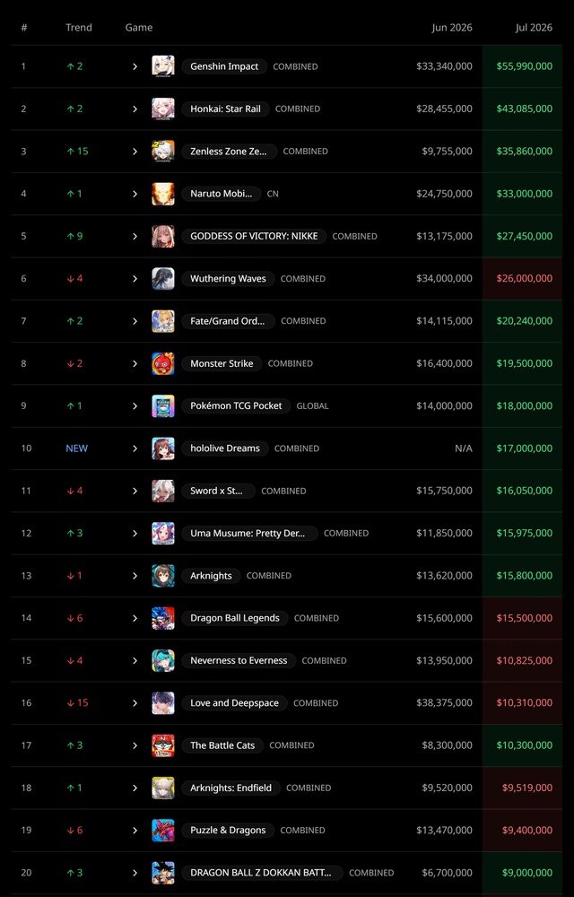ccphantomss's tweet photo. @honda_mosamosa 2026年7月
Android＆iPhone総合
PC、PS、Xboxとプラットフォーム=全総合1位

5500万ドル
日本円で(1ドル＝約156.5円）で約86億887万円!
凄すぎる...... https://t.co/WRhm7YuPl6