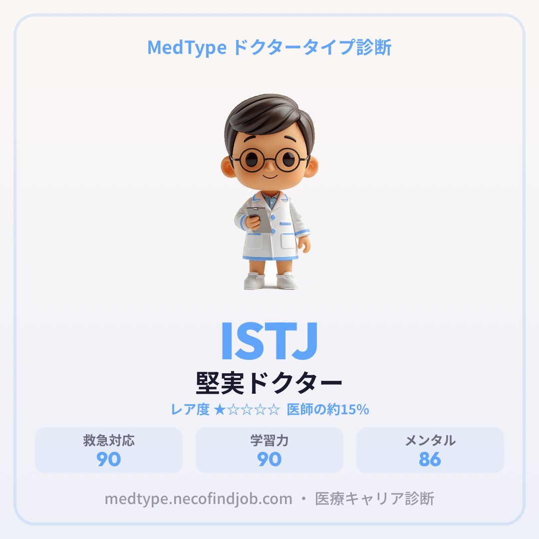 Mnemxyz's tweet photo. ワイルドなのが心情なのだが…堅実とは。
【MedType 医師タイプ診断】
私のドクタータイプは「堅実ドクター」(ISTJ)でした!
正確さと責任感で医療安全を守る守護者
#MedType #医師タイプ診断 #16タイプ診断
https://t.co/qP6ASK5SBd https://t.co/v6mLmvzgGV