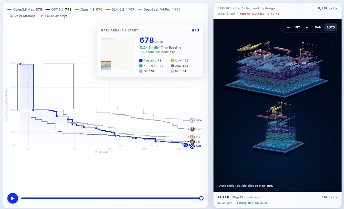 _traceur__'s tweet photo. Qwen3.8-Max autonomously handled full-chip design — RTL editing, simulation debugging, synthesis, layout — for a crypto accelerator

500 rounds, 71 evaluations, 13 milestones. Gate count: 8,298 → 678. Area: 106×106µm² → 46×46µm² (-81%). Timing: -4.46ns slack → +0.66ns @500MHz https://t.co/UtlRrPefOk