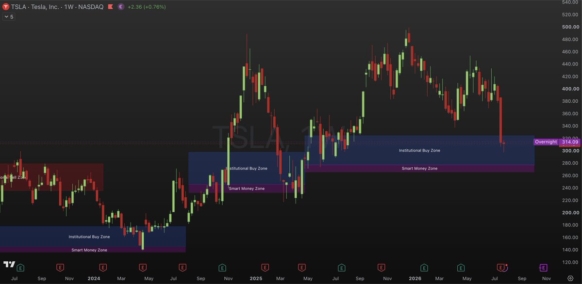 TylerLobos's tweet photo. I’m long $TSLA and still looking for $280–$300.  

I’m not passing on this setup over a possible 10% downside in the next 12–18 months.  

If you’re waiting for lower prices, I think you’ll get your chance. https://t.co/ZwidBV1p0R