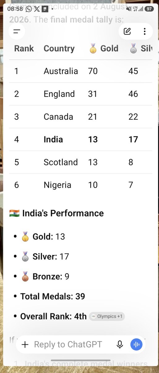 apjithender's tweet photo. After compliments, 
Not enough We Indians have to work hard.and achieve more. Jai Bharat @revanth_anumula @mansukhmandviya @PTUshaOfficial https://t.co/eYauI1ylL1