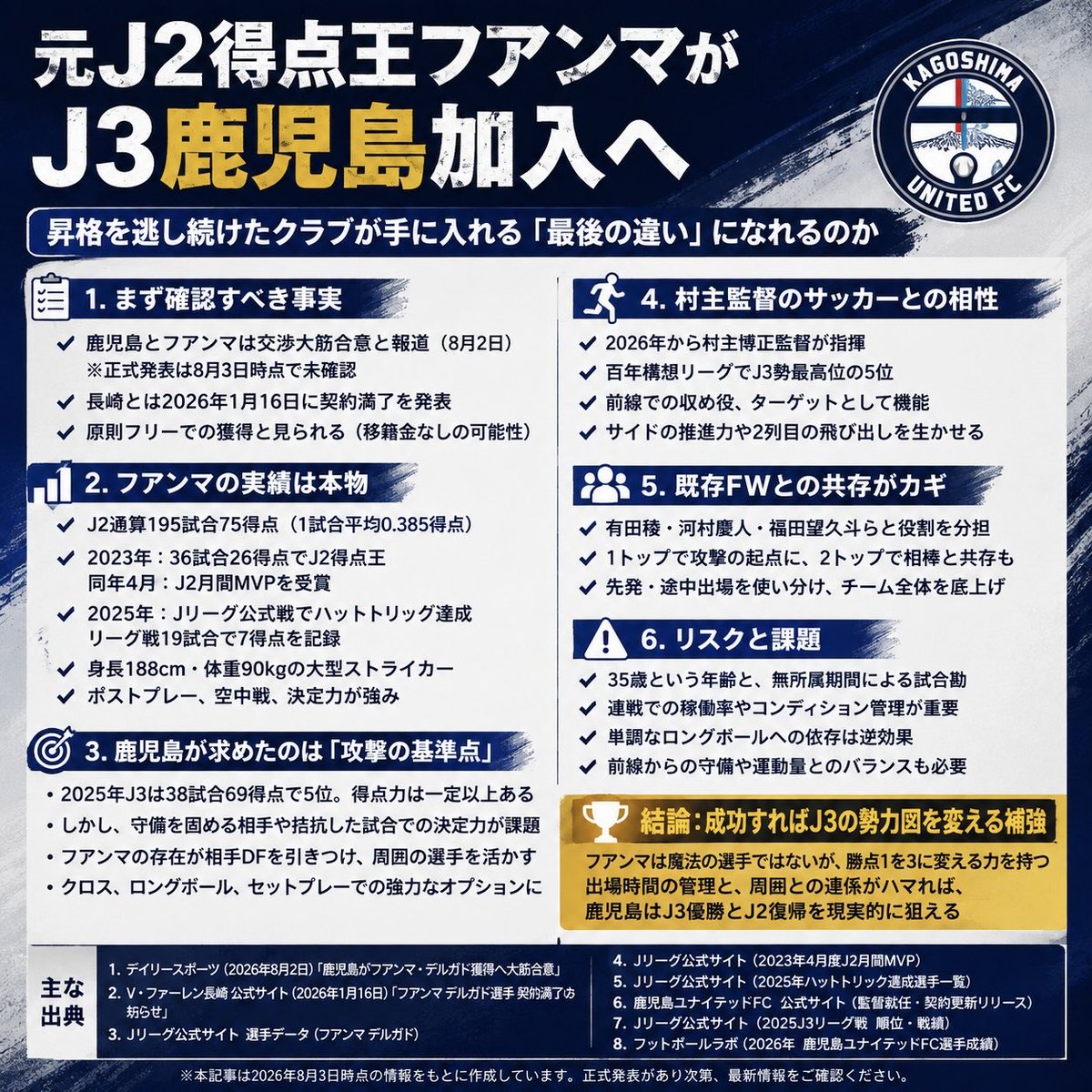 Chauchan9249's tweet photo. もし報道どおりにファンマ・デルガド選手の移籍が実現するなら、鹿児島ユナイテッドにとってはJ3優勝・J2昇格へ向けた本気度が伝わる大型補強だと思う。

個人的に注目しているのは3つ。

① J3では規格外になり得る実績
2023年J2得点王。空中戦、ポストプレー、決定力はJ3でも大きな武器になりそう。

② 鹿児島が欲しかったタイプ
前線で収められて、クロスのターゲットにもなれる。セットプレーでも怖さがあるし、攻撃の幅はかなり広がりそう。

③ カギはコンディション
35歳で無所属期間もあっただけに、試合勘や90分戦える状態まで戻っているかは実際に見て判断したいところ。

正式加入となれば、J3では間違いなくインパクトのある補強。

話題性も十分だし、「元J2得点王がJ3でどこまでやれるのか」はシーズン終盤の昇格争いを左右するポイントになるかもしれない。

#鹿児島ユナイテッドFC
#Jリーグ