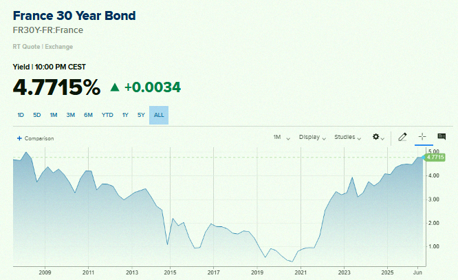 _gohan4's tweet photo. France's 30-year bond yield just hit its highest point since the 2008 financial crisis 🚨🚨 https://t.co/SsmDA6HzKe
