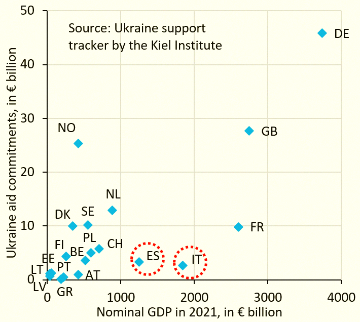eumesmalayla's tweet photo. In today's 9am ET live stream, I'm getting into the Euro. ECB yield caps stop high-debt nations from spiraling into crisis, but they don't open up fiscal room. So Spain and Italy are stuck, unable to step up on Ukraine. The Euro's just broken... https://t.co/1y0MQyBgr2 https://t.co/gqCFQ2rreJ