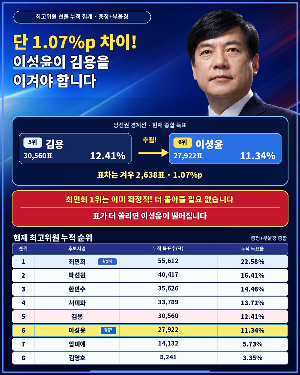 TEDMASTER11's tweet photo. 《이성윤, 김용과 겨우 1.07%p 차이!》

최민희 1위는 사실상 확정적입니다.
최민희에게 표가 더 쏠리면 6위 이성윤이 떨어집니다.
5위 김용 30,560표(12.41%)
6위 이성윤 27,922표(11.34%)
차이는 겨우 2,638표입니다. 최고위원은 5명까지 당선됩니다.
이제 이성윤에게 표를 모아 김용을 반드시 넘어야 합니다. 이성윤을 당선권으로 끌어올립시다!

#이성윤