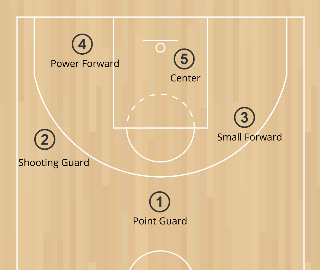 stayrusy's tweet photo. If Caleb wears No. 5 meaning he’s the centre of the team

If all the LIs to form a basketball team, I believe:
- Zayne is No. 2, the shooting guard
- Sylus is power forward, No. 4 - the captain obviously
- Point guard can be Rafayel
- Small forward is Xavier since he’s as fast as light (refer to Lumiere)

Man, what a dream team.