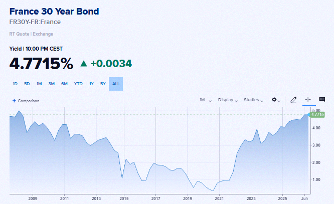 Bnau99's tweet photo. France’s 30-year bond yield just hit a level we haven’t seen since the 2008 crisis 🚨🚨 That’s a big deal for markets right now. https://t.co/kVEQdatPHD