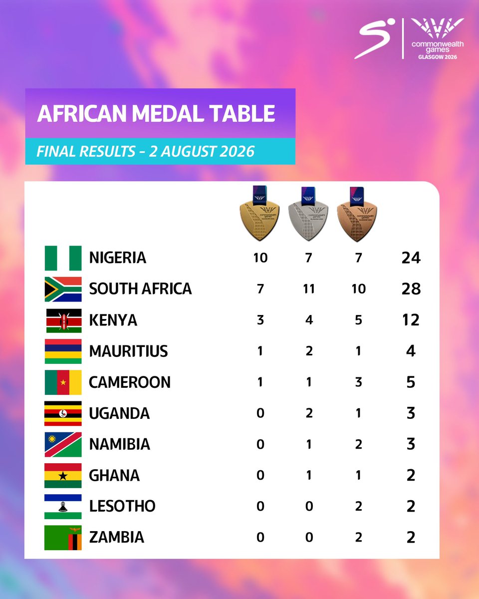 whitenigerian's tweet photo. Nigeria end the 2026 #CommonwealthGames as Africa's best performer 🇳🇬🔝

#SSCommonwealthGames | #Glasgow2026 https://t.co/jTpO5p8vli