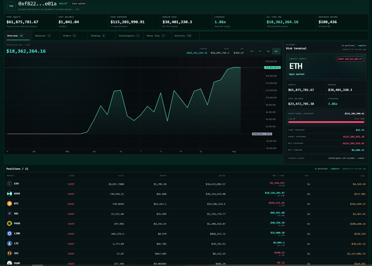 GHYPURR's tweet photo. gmeow,
This Hyperliquid whale offers a masterclass in concentrated macro trading.

The account holds 11 shorts, but nearly 97% of the exposure sits in just three positions:

• ETH: $38.6M
• HYPE: $38.1M
• BTC: $34.6M
Total exposure: $115.2M
Effective leverage: 1.86x
Free balance: $23.5M
All-time PnL: $18.4M
The strategy is clear: express a broad bearish crypto thesis through BTC and ETH, while using HYPE as the high-conviction alpha trade.

HYPE alone has generated over $10M in profit, offsetting losses on BTC and ETH.
Concentrated, directional, but not overleveraged.
This whale is buying time—not praying for liquidation distance.