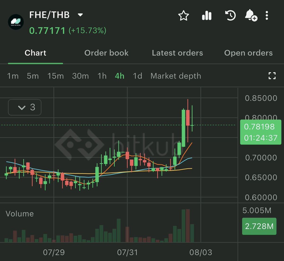 BitkubOfficial's tweet photo. Mind Network (FHE) price has changed by +15.73%.
.
Bitkub Exchange reminds investors to thoroughly research before investing.
.
Check the latest price at: https://t.co/kmkaSUuVzX
.
*Cryptocurrency and digital tokens involve high risks; investors may lose all investment money and should study information carefully and make investments according to their own risk profile.
.
#Bitkub #BitkubExchange #Token #priceupdate #marketupdate #MindNetwork #FHE
_________________________________
Website: https://t.co/Vxx2hA9n1O
Facebook: https://t.co/OA7mnuxAN8
Instagram: https://t.co/ebKlxWpXWj
Tiktok: https://t.co/IcsSkOr7FU
Call Center: 1518