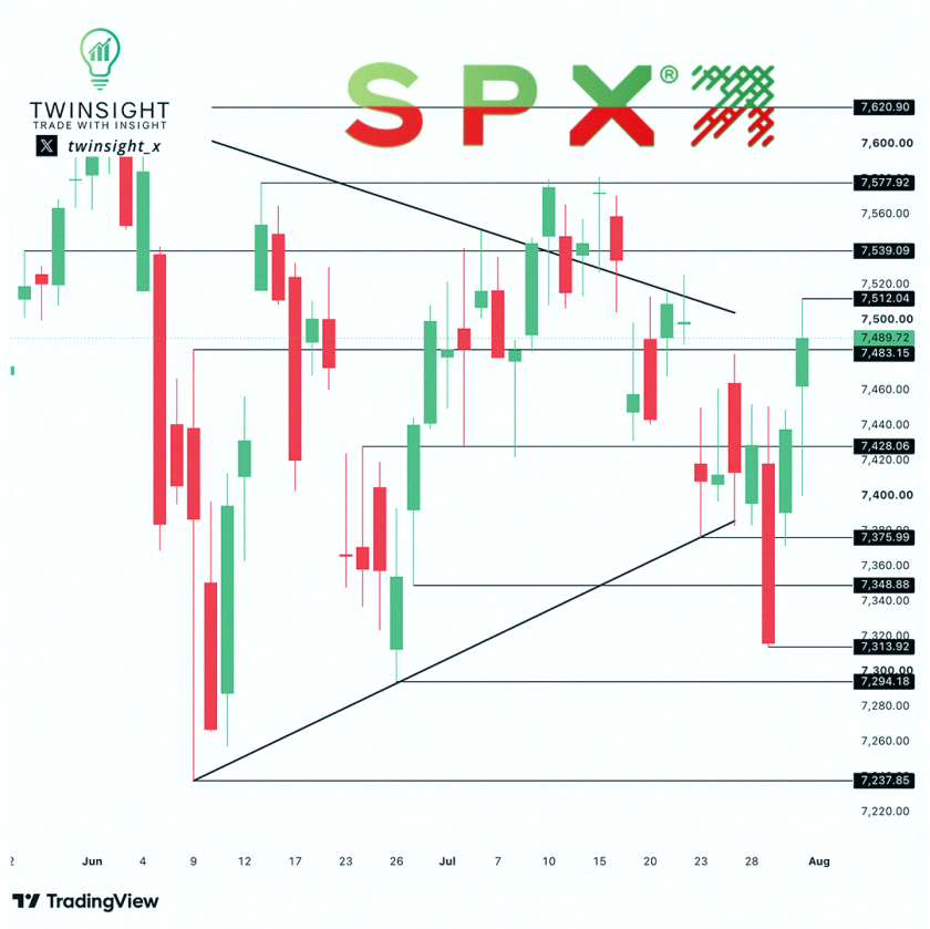 QueendivaSullo's tweet photo. $SPX Trade Idea: Aug 3rd 7540C 💡

📈 Trigger: 7512
🎯 Target: 7539
🛑 Stop: 7500

SPX closed at 7,489 after a +0.70% Friday bounce that took back 7,483. Price is squeezed between the descending trendline from the 7,620.90 high and rising support off the 7,237.85 low. Thur https://t.co/EHew1RTg11