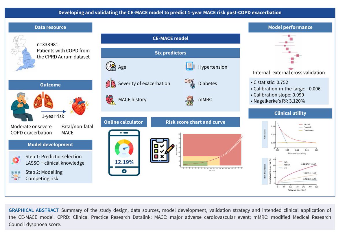 donsin4's tweet photo. One of the motivations for #GOLD changing "E" to  >=1 exacerbation/yr is the high risk of CV events during exacerbation. Here, authors have created  CE-MACE model to predict 1-year MACE risk following a #COPD exacerbation. Check out the online calculator! https://t.co/O8YYTGJ71x https://t.co/HEY00U5QAm