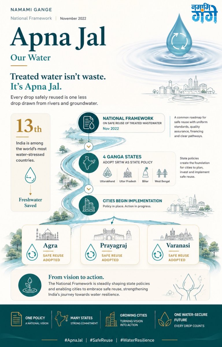cleanganganmcg's tweet photo. The National Framework on Safe Reuse of Treated Wastewater (SRTW) laid the foundation for a structured, standards-based approach to water reuse across India, encompassing uniform quality benchmarks, financing mechanisms, and clear implementation pathways.
Building on this framework, four states within the Ganga basin, namely Uttarakhand, Uttar Pradesh, Bihar, and West Bengal, have adopted it as State Policy, thereby enabling their respective cities to plan, invest in, and implement safe reuse infrastructure.
Within Uttar Pradesh, the cities of Agra, Prayagraj, and Varanasi have adopted Safe Reuse of Treated Wastewater and initiated its implementation on the ground.
India remains among the world's most water-stressed nations. Every unit of treated water safely reused correspondingly reduces the extraction of freshwater from rivers and groundwater sources.
Collectively, this progression, from a national framework to state policy to city-level implementation, reflects a steady and sustained movement toward strengthening water resilience across the Ganga basin and securing India's long-term water future.
#ApnaJal #SafeReuse #WaterResilience #NamamiGange @PIBWater