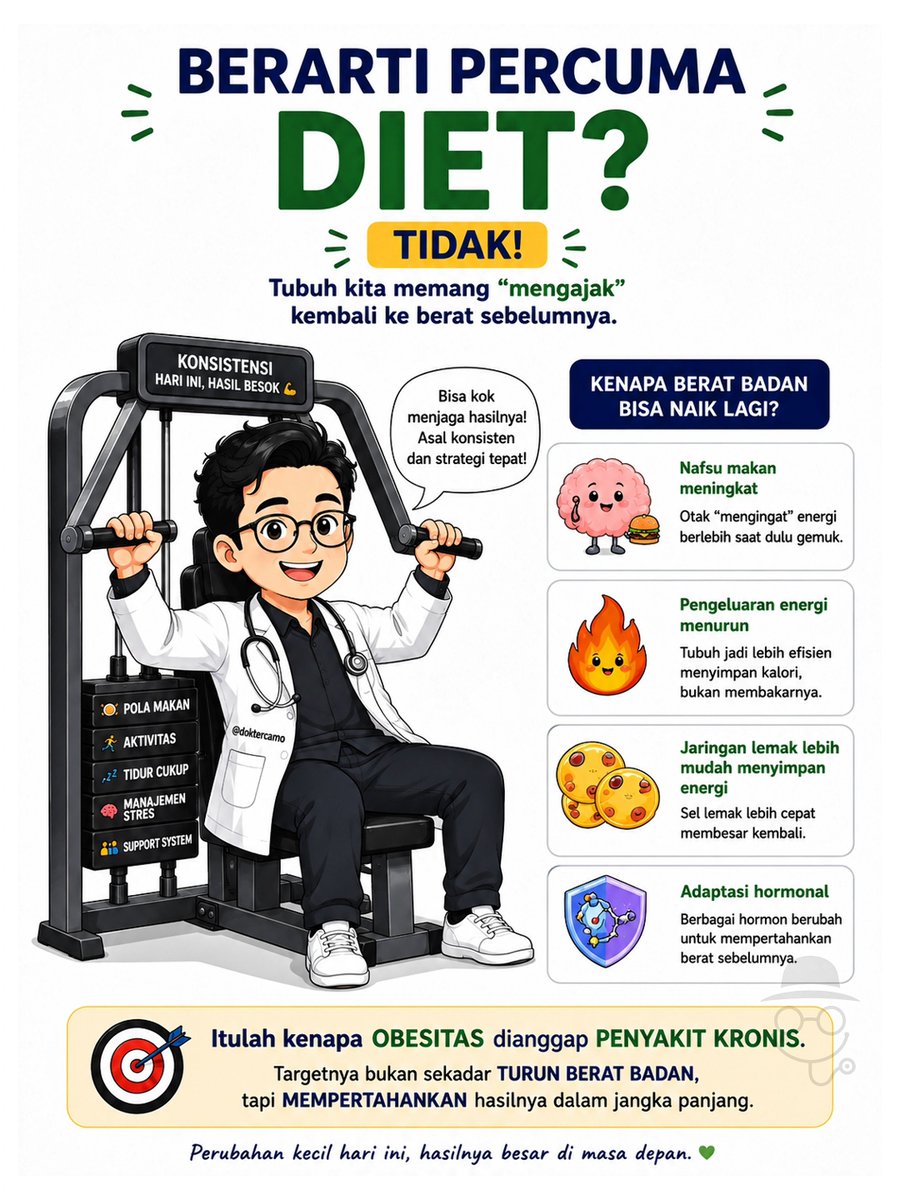 doktercamo's tweet photo. Kalau memang tubuh kita cenderung "mengingat" saat kita pernah gemuk...

Berarti diet percuma dong? 🤔
Justru tidak ‼️

Setelah berat badan turun, tubuh akan berusaha mempertahankan berat badan lamanya. Itulah yang sering disebut sebagai adipose tissue memory atau "ingatan" jaringan lemak.

Akibatnya: 
🍽️ Nafsu makan bisa meningkat. 
🔥 Tubuh menjadi lebih hemat menggunakan energi. 
🧈 Jaringan lemak lebih mudah menyimpan kalori berlebih. 
🧬 Berbagai perubahan biologis dan hormonal masih dapat bertahan meskipun berat badan sudah turun.

Inilah salah satu alasan mengapa mempertahankan berat badan sering kali lebih sulit daripada menurunkannya.

Tapi, olahraga teratur (terutama latihan beban), pola makan yang bisa dipertahankan, tidur yang cukup, manajemen stres, dan bila diperlukan terapi obat, semuanya berperan untuk membantu mempertahankan hasil penurunan berat badan dalam jangka panjang.

Karena itu, obesitas dipandang sebagai penyakit kronis. Jadi, ada terapi dan target terapinya. 💪

#obesitas #fatloss #diet #fitness #tanyadoktercamo