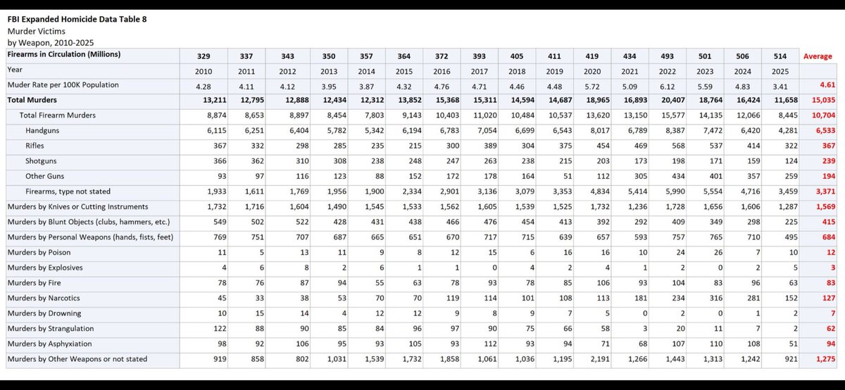 benEzra314159's tweet photo. @ZacksJerryRig There were only 322 murders using ANY kind of rifle in the entire United States in 2025.

That’s all ages, in all 50 states combined.

You’ve been had.

That’s a 57% *decrease* from 1991, when there were 745, btw. https://t.co/A4fWKxKOzy