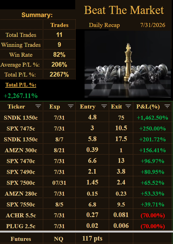 GGonzoTrades's tweet photo. 7/31
Awesome end of the week with AMZN earing breaking record, our best #SNDK, #SPX, #AMZN https://t.co/zMSA84fEkJ