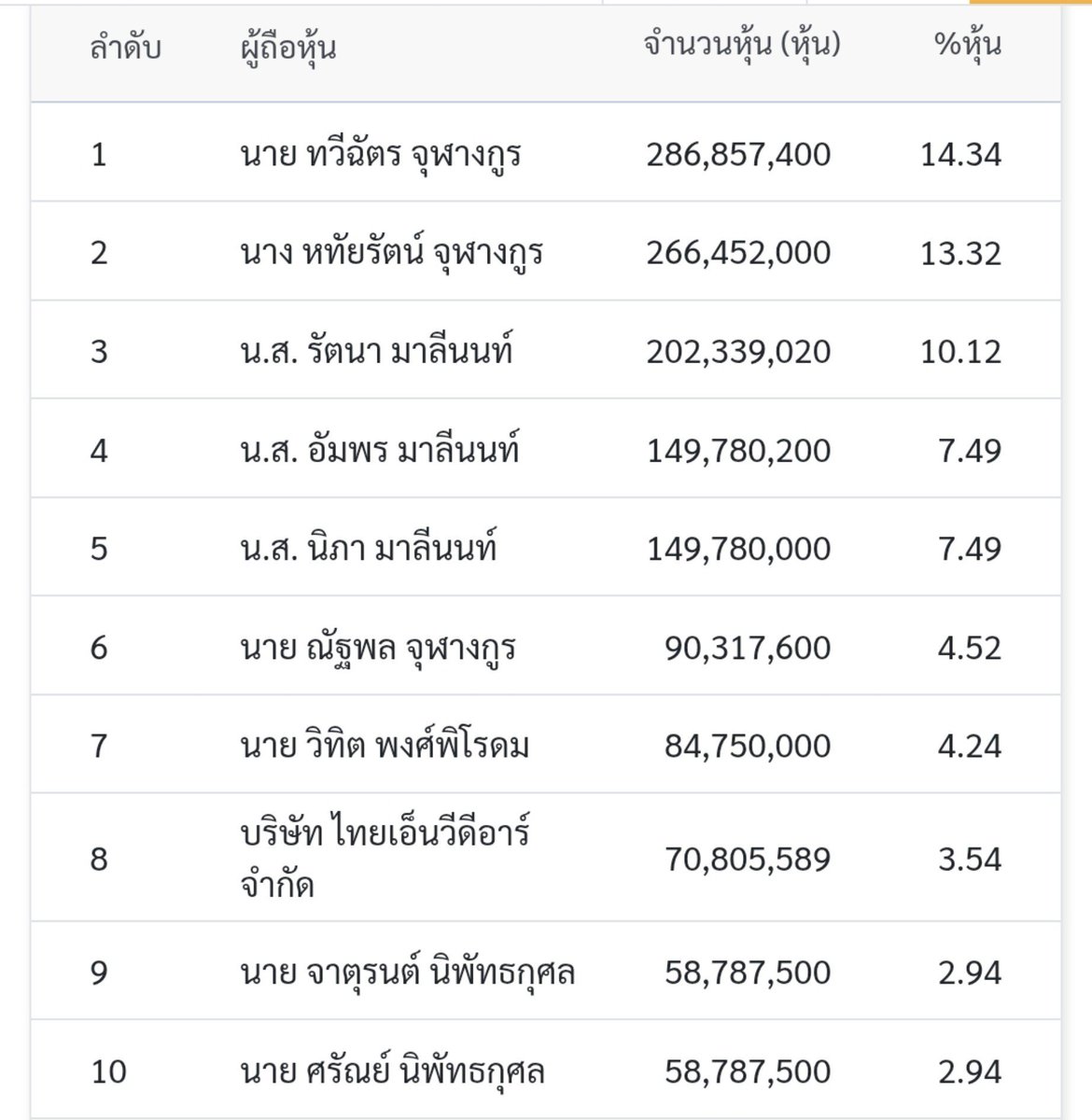 scrxwuu's tweet photo. ผู้ถือหุ้น 10 อันดับแรก 
ฝั่งซ้าย ตึกเตย ฝั่งขวา ตึกฟ้า 
ตีกันจะเป็นจะตาย สรุปนายทุนรวยเหมือนเดิม เราต้องมาเถียงกันจริงๆอ่อwa https://t.co/vqKhGflZcc