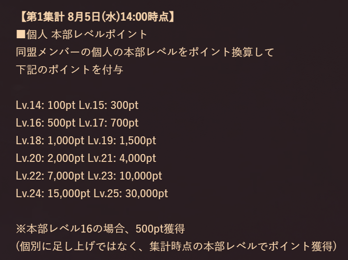 dls_battle28's tweet photo. #ドゥームズデイ 頂上決戦vol.28

8/5(水) 14:00の第1集計では、【本部レベル14以上】の方がポイントを獲得！
第1集計で高ポイント獲得を目指そう！

【現在の同盟人数】
あるまじろ：12名
大塚びる：15名
中﨑花音：10名
のしん：58名
雛森アンシア：72名
Place Order：18名

https://t.co/voh56LwpjL https://t.co/8xKVjGu21l