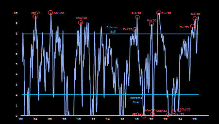 Barchart's tweet photo. Bank of America Bull &amp; Bear Indicator reaches one of the strongest stock market sell signals this century 🚨 🚨 https://t.co/MZOFTEoq27