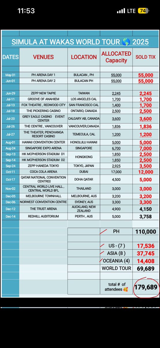 pbbgen1124's tweet photo. @BiasDirekLauren hala eto na pala yung sinasabi nilang SO na 5k????? HAHAHAHA soafer OA na naman sa dagdag 🤣 https://t.co/cAZcC7veqB