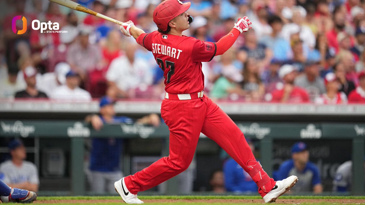 OptaSTATS's tweet photo. Sal Stewart has 85 RBI this year, tied for the most in MLB with CJ Abrams. 
Stewart is the first rookie from the NL to be leading the league in RBI in August or later of a season in MLB history. https://t.co/WytYlh330F