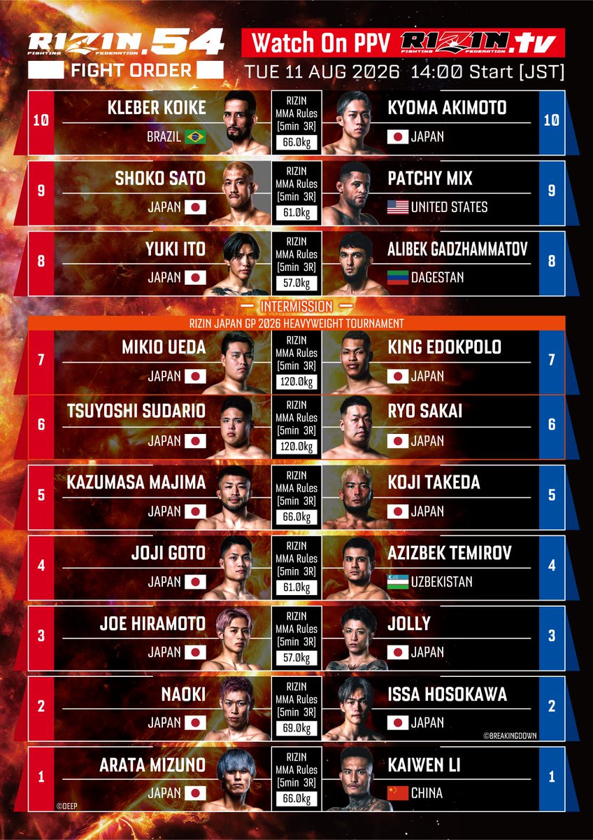 RIZINTV_'s tweet photo. #RIZIN54 🌉
📝 #FIGHTORDER confirmed 📝

⑩ #KleberKoike 🇧🇷 vs. #KyomaAkimoto 🇯🇵
⑨ #ShokoSato 🇯🇵 vs. #PatchyMix 🇺🇸
⑧ #YukiIto 🇯🇵 vs. #AlibekGadzhammatov 🇷🇺
⑦ #MikioUeda 🇯🇵 vs. #EdokpoloKing 🇯🇵
⑥ #TsuyoshiSudario 🇯🇵 vs. #RyoSakai 🇯🇵
④ #JojiGoto 🇯🇵 vs. #AzizbekTemirov 🇺🇿
① #ArataMizuno 🇯🇵 vs. #LiKaiwen 🇨🇳
…and more!!

🎟 Venue tickets are SOLD OUT!! PPV on sale now

[ Watch on https://t.co/vkoMxM6WRq | 8/10 10pm PT / 8/11 1am ET | #RIZINtv ]