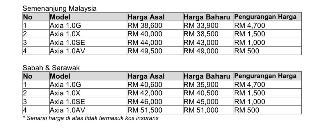 HezeriSamsuri's tweet photo. Perodua turunkan harga Axia sebanyak RM4,700. https://t.co/DCdJ2ocrFH