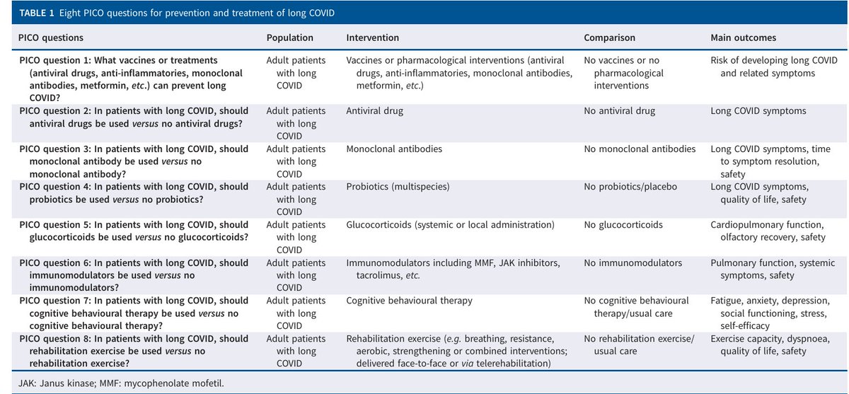 donsin4's tweet photo. Long COVID Practice Guidelines on the prevention and treatment of long COVID. Finally, something that we can use at the bedside to manage our patients with long #COVID. Separating signal from noise... https://t.co/lEUd47Csod https://t.co/ZduVM63oVT