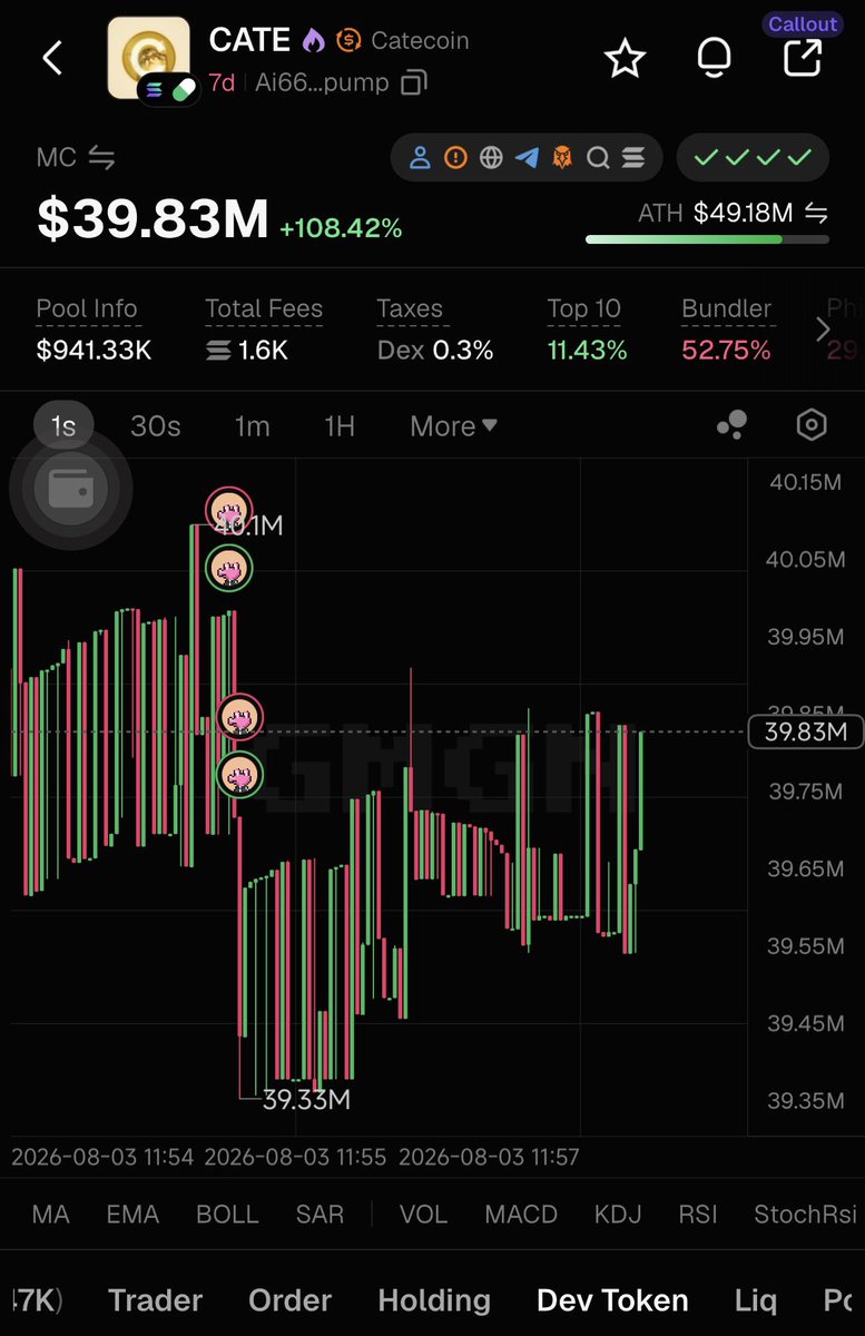 Pooor_Cat's tweet photo. Congrats $Catecoin holders 

ATH - 49M 

.@PoorGoat_ 🫡 https://t.co/alkAYBppt8