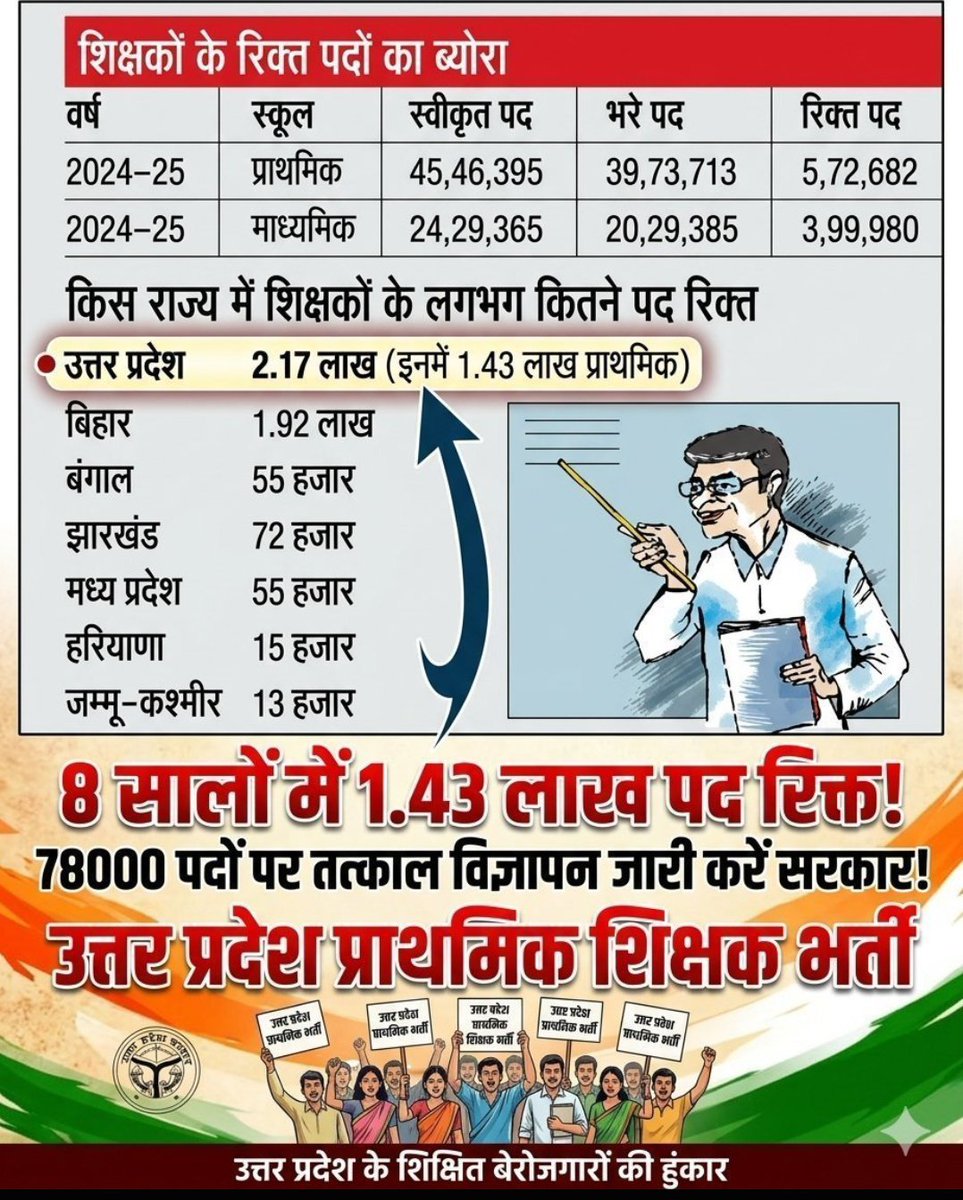 Hiteshy61871461's tweet photo. #UP_एक_लाख_शिक्षक_भर्ती https://t.co/fxj4WZejPC