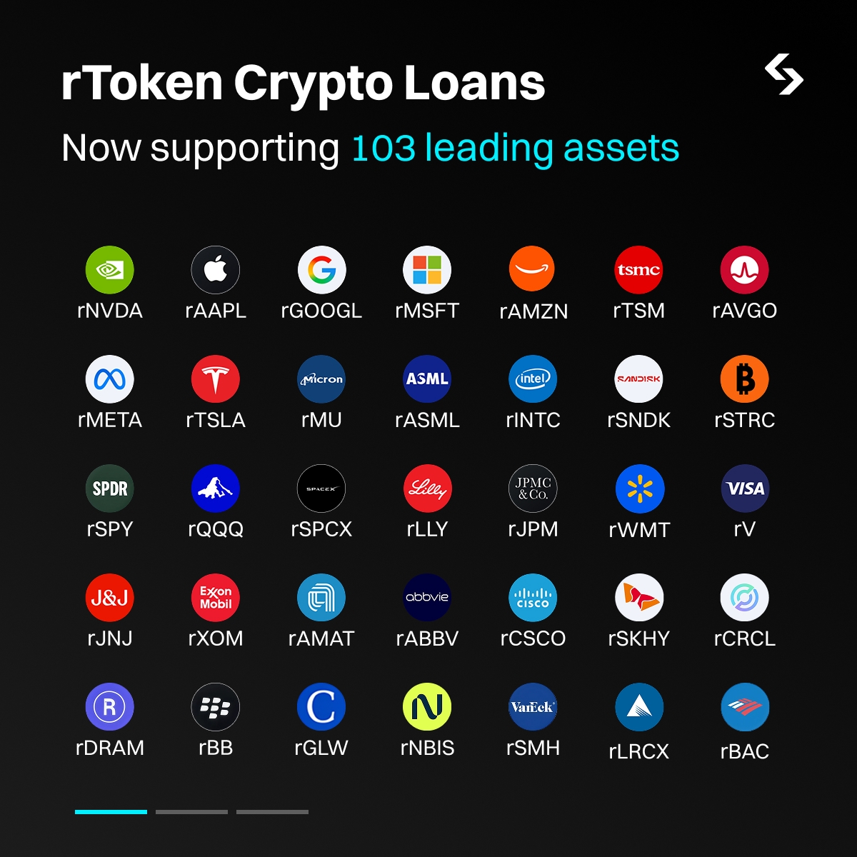 Bitget_TradFi's tweet photo. Bitget Crypto Loans just added 103 new rTokens on collateral options. 

From technology, consumer, financials, healthcare, energy, industrials, and other sectors. 
 
With one rToken, triple the play on Bitget now.