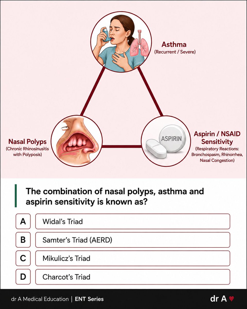 abu_star25's tweet photo. A patient presents with:
๐น Recurrent nasal polyps
๐น Asthma
๐น Aspirin/NSAID sensitivity
โ What is this classic triad called?
A. Widal's Triad
B. Samter's Triad (AERD)
C. Mikulicz's Triad
D. Charcot's Triad
#FOAMed #MedEd #plabexam #inicet #USMLE https://t.co/fDpGdpeiBi