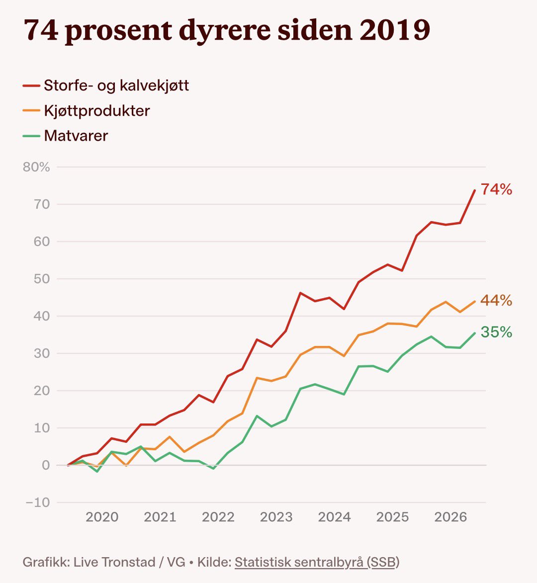 MlleMalin's tweet photo. Men ikke klag. Det at lønningen ikke strekker til lenger er bare noe du *føler*. https://t.co/mfnX4IOoxd