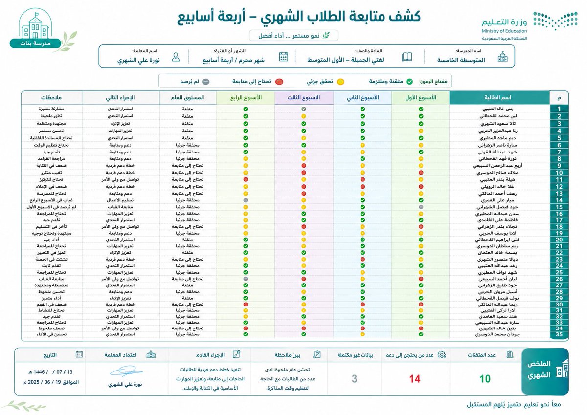 ali_alqhtani05's tweet photo. 📊 كشف متابعة الطلاب الشهري – ٣٥ طالبًا خلال ٤ أسابيع

فكرة عملية للمعلمين والمعلمات لمتابعة مستوى الطلاب أسبوعيًا في صفحة واحدة، بدل الجداول التي تحتاج جدول متابعة لمتابعتها 

طريقة الاستخدام:
انسخ البرومبت، وعدّل البيانات بين الأقواس، وأضف أسماء الطلاب الفعلية أو اتركها فارغة للتعبئة اليدوية 👇

#البرومبيت في الرابط التالي:
https://t.co/eBkYcJBGDH

#وزارة_التعليم #التوجيه_الطلابي #النشاط_الطلابي #متابعة_الطلاب #كشف_شهري
