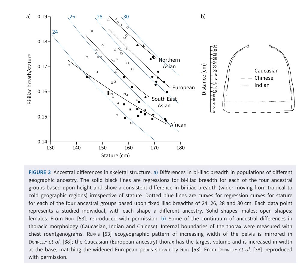 donsin4's tweet photo. Authors argue that use of a single “race-neutral” predictions can misinterpret inherent differences in lung health and that geographic ancestry should be considered in volume prediction equations for healthy individuals including FEV1. Do you agree? https://t.co/6XRZCh2v8u https://t.co/nSGO7zS0mb
