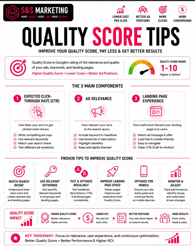 ssmarketingeu's tweet photo. Paying too much for Google Ads?
Check your Quality Score before increasing your budget.
✔ Relevant keywords
✔ Better ad copy
✔ Faster landing pages
✔ Strong user experience
Which factor has improved your campaigns the most?
#GoogleAds #PPC #QualityScore https://t.co/iAXKfjsiWM