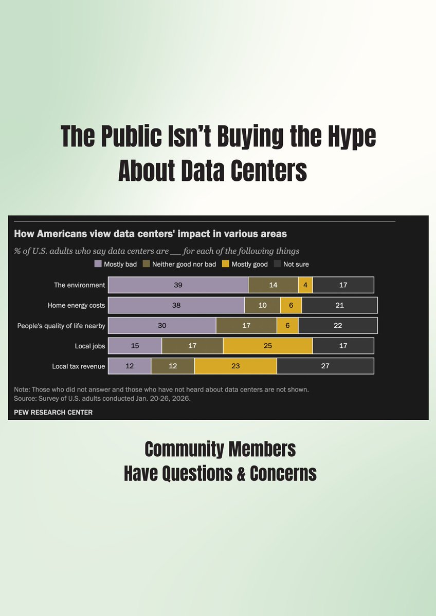 WatchtheMeter's tweet photo. 📊 New @pewresearch polling:

• 39% say data centers are bad for the environment
• 38% say they're bad for home energy costs
• Only 4% say they're good for the environment

Communities deserve transparency about water, energy, and local impacts.#TechAccountability #DataCenters https://t.co/SixfnCRQta