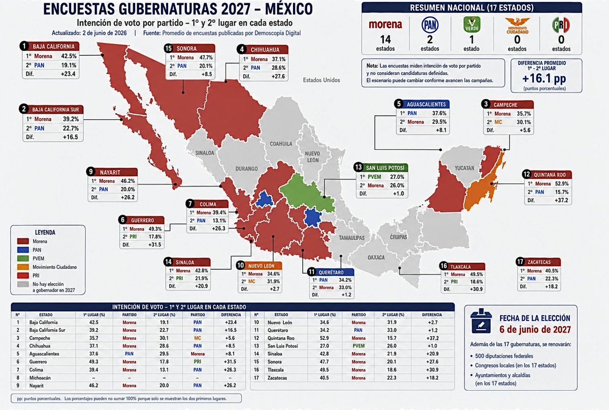 KickerRegio's tweet photo. @LOVREGA @PRI_Nacional Ya no mientan, sigan así van muy bien! https://t.co/ailLggeb4q