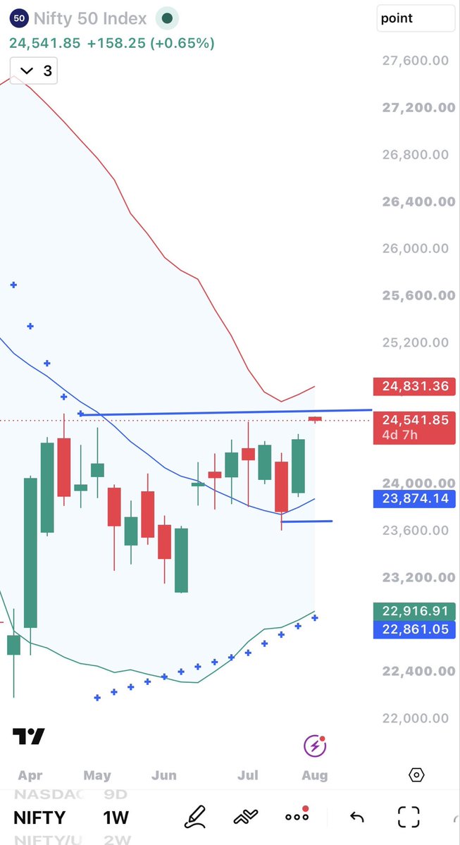 umakanthonline's tweet photo. From Last week, #Nifty50 delivered nearly a 1,000-point move, exactly as from the marked levels  as Suggested .

This week, watch for a major trendline breakout above 24600 possible ... after that a brief retest is possible,then if the breakout sustains, the next leg could be a strong rally toward the 26,000 zone.

Repeatedly alerted from last one month ...The trend remains bullish. Stay with the trend until September.

Not a Buy/Sell recommendation.  #UKSystem #Nifty50 #Nifty #JustSaying