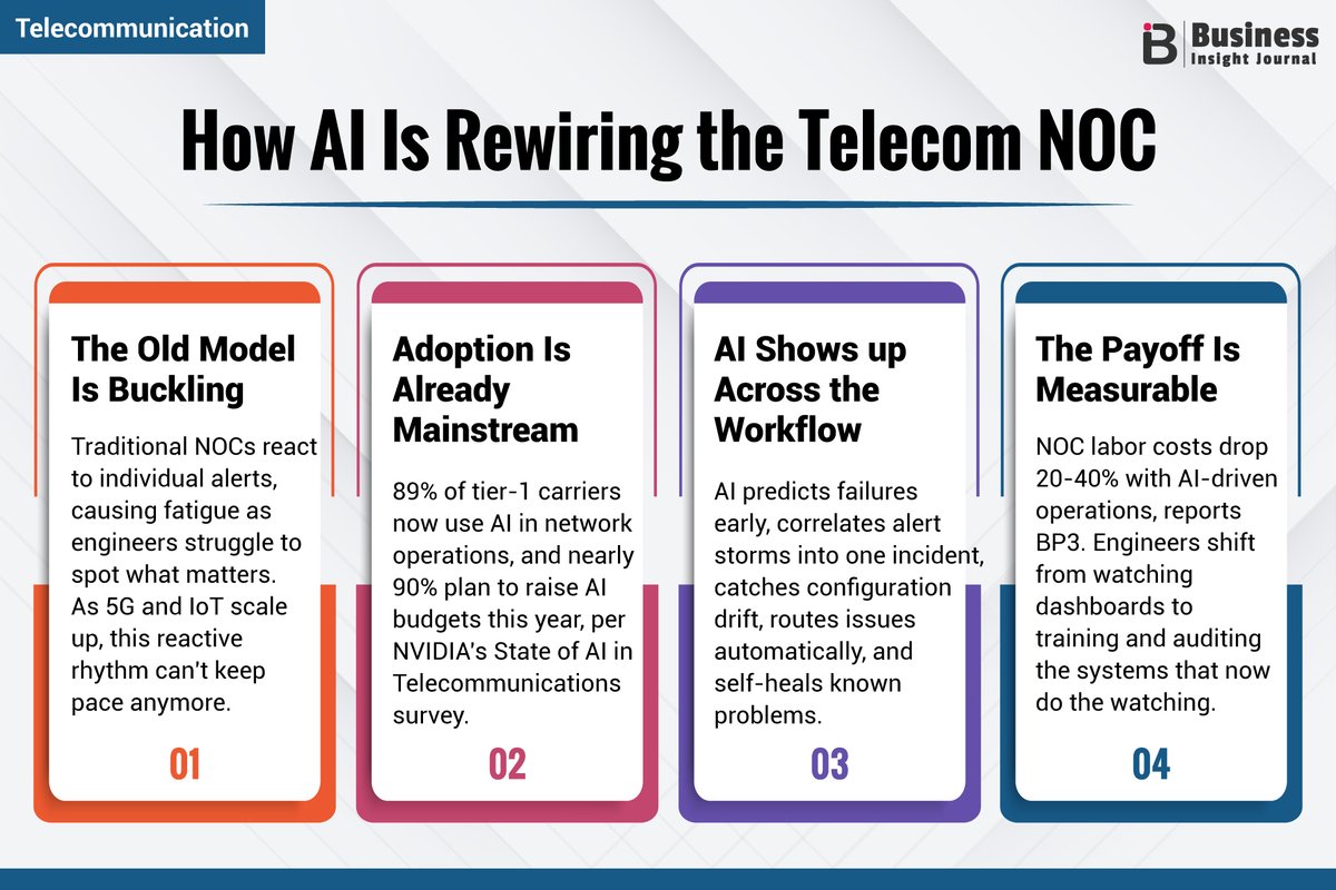 BIJournal25's tweet photo. Traditional Network Operations Centres face severe operational strain from endless alert fatigue and rapidly expanding 5G infrastructure.
#Telecom #ArtificialIntelligence #NetworkOperations #5GInfrastructure #AIOps #TechInnovation #BIJ https://t.co/y5S9tbX24P